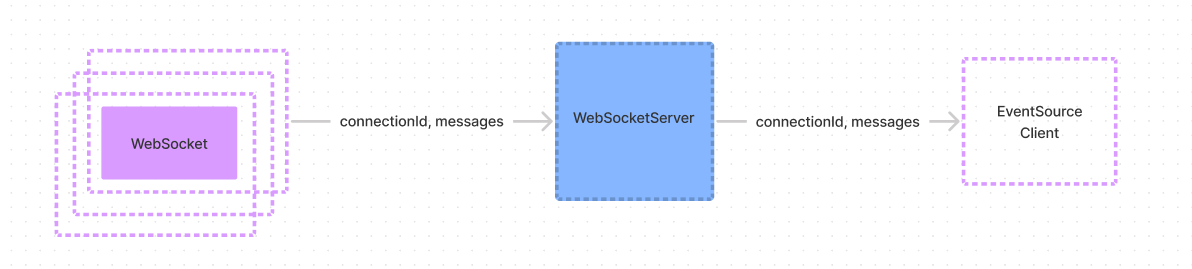 Deno WebSocketServer with HTTP API and EventSource Client